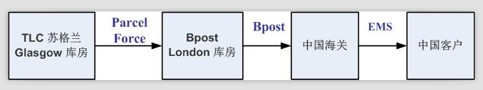 英国tlc pharmacy 中文网如何查询包裹状态