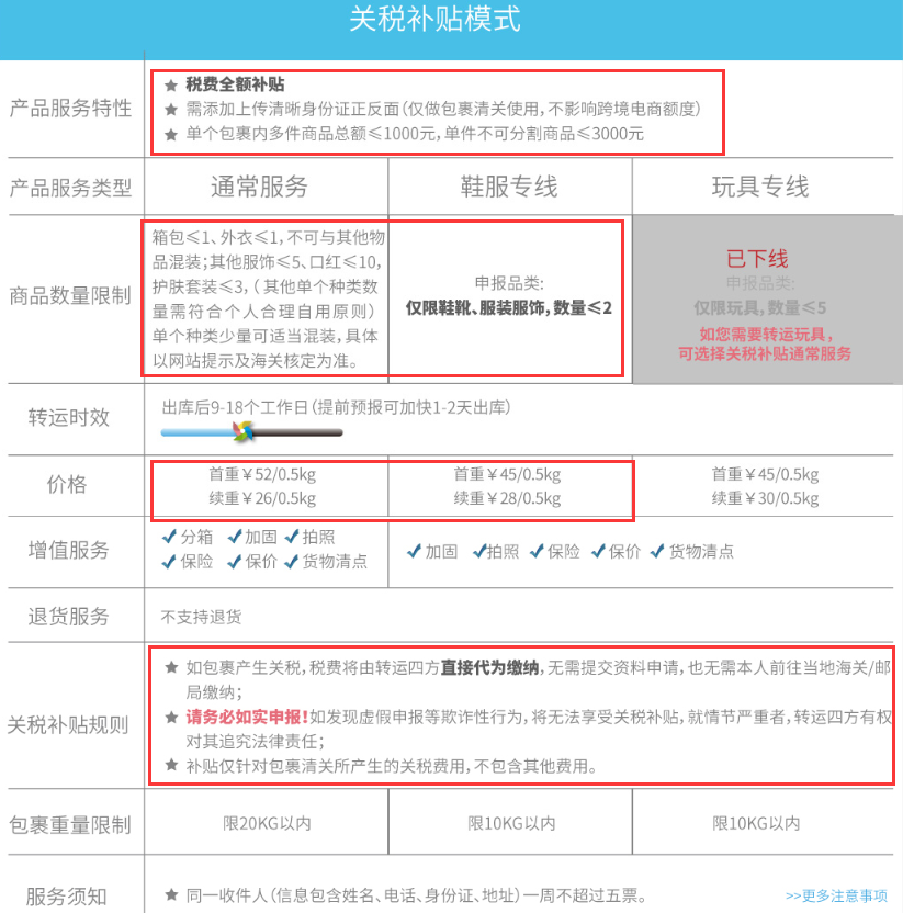 关税补贴模式